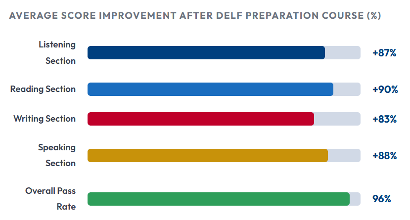 TEF/DELF Exam Preparation TEF/DELF Exam Preparation
