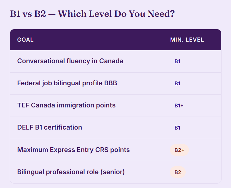 Level B1 - Intermediate Intermediate French Classes Calgary
