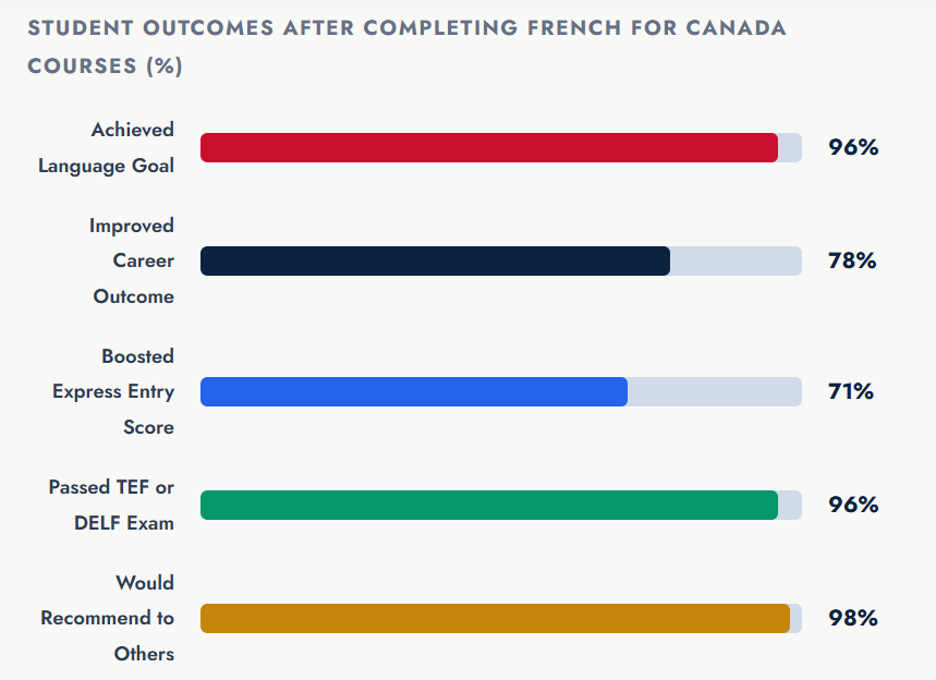Learn French Canada